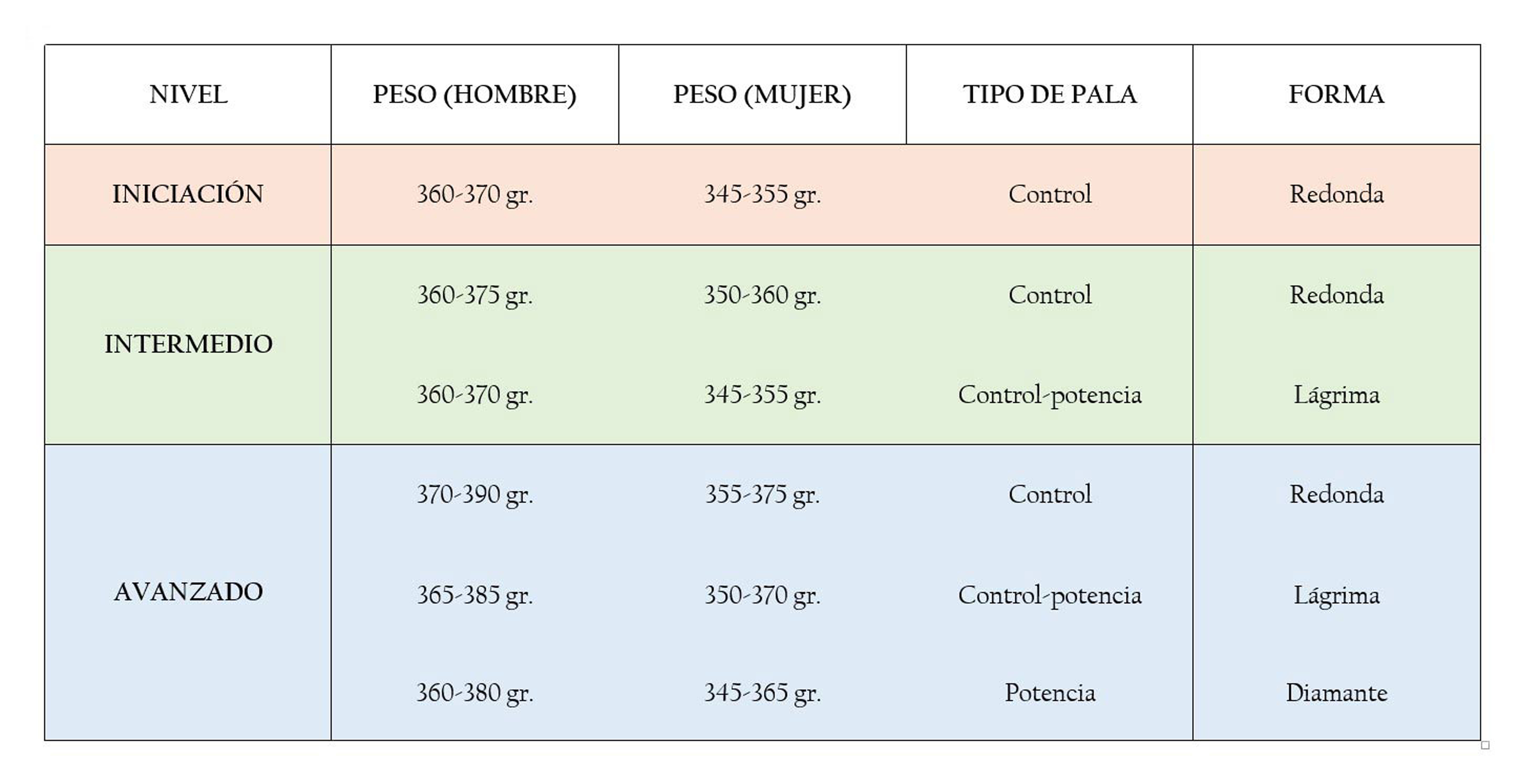 Cómo elegir el peso ideal de una pala de pádel